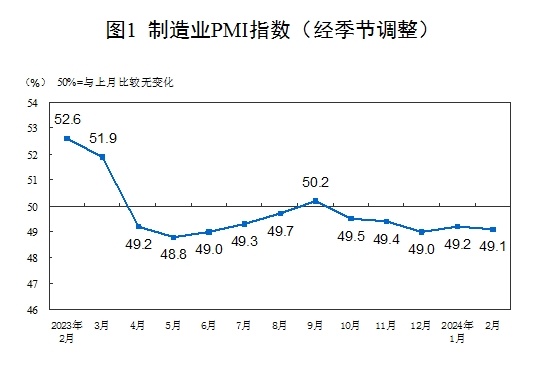 股市中的配资 2月制造业采购经理指数为491%&#32;比上月下降01个百分点