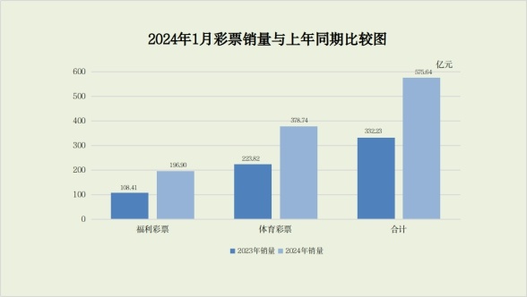 深圳配资炒股 财政部：1月份全国共销售彩票57564亿元&#32;同比增长733%