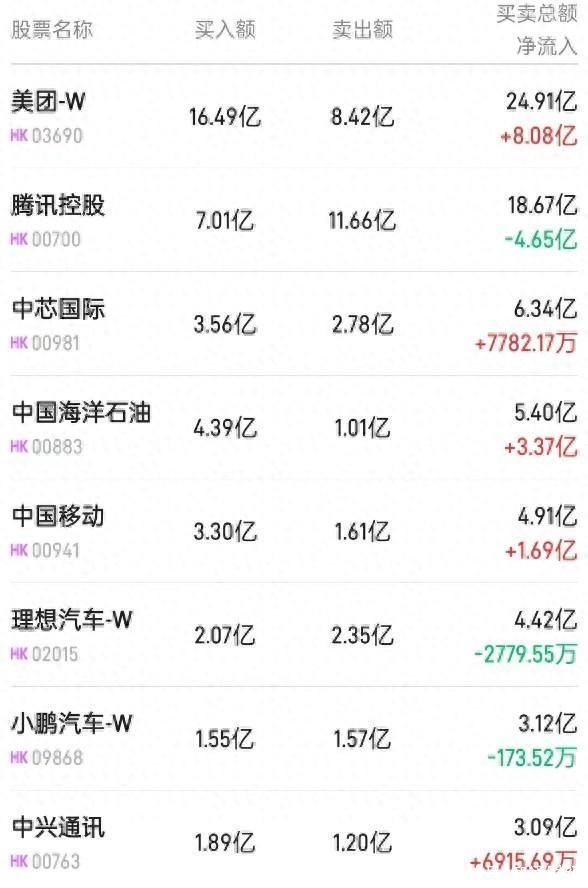 最好的股票操盘软件 北水动向北水成交净买入3334亿 内资抢筹美团(03690)超10亿港元 继续抛售腾讯(00700)